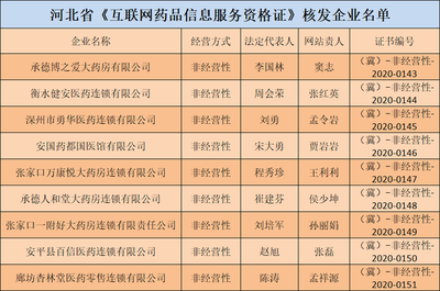 河北9家获证企业引领互联网药品信息服务规范化发展