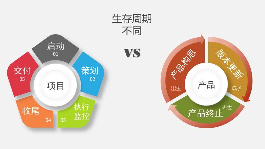 互联网产品与项目的差异
